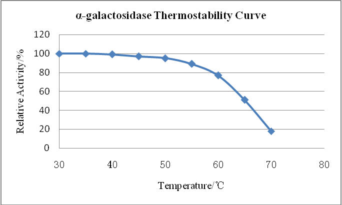 enzyme alpha galactosidase enzima alfa galactosidase