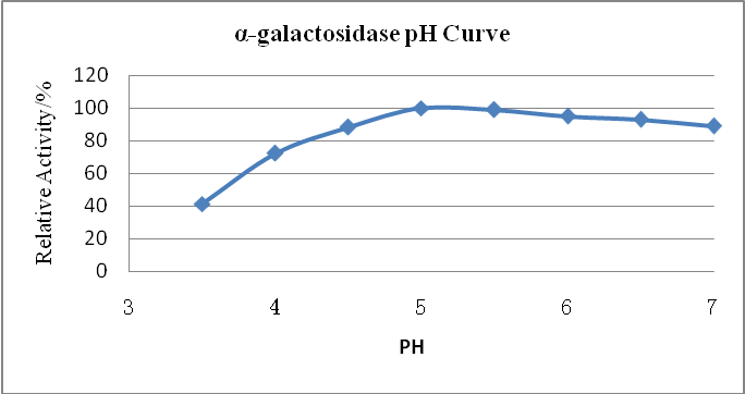 alpha galactosidase enzyme Enzima alfa galactosidase